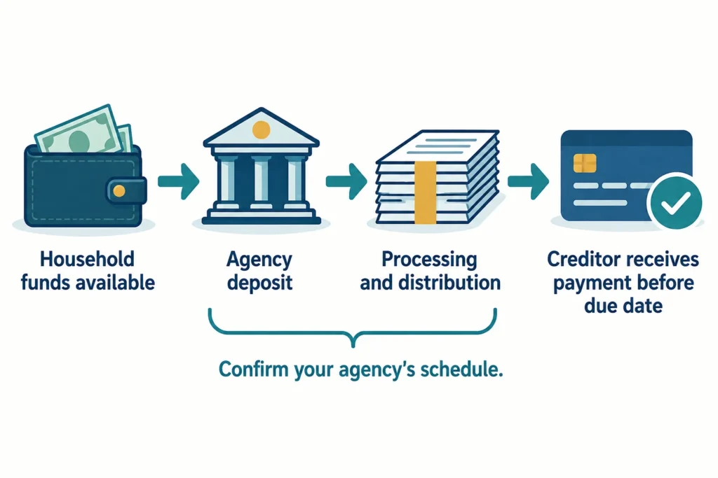 Timeline showing that an agency deposit occurs before processing, distribution, and creditor receipt.