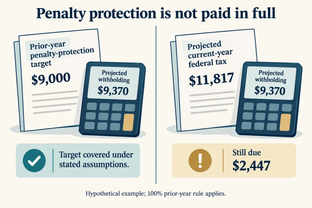 Withholding can cover a $9,000 prior-year tax target while leaving $2,447 of current-year tax unpaid.